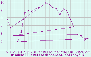 Courbe du refroidissement olien pour Trgueux (22)