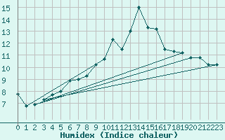 Courbe de l'humidex pour Saentis (Sw)