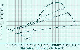 Courbe de l'humidex pour La Beaume (05)