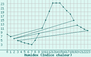 Courbe de l'humidex pour Manlleu (Esp)