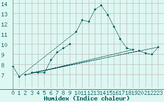 Courbe de l'humidex pour Paganella