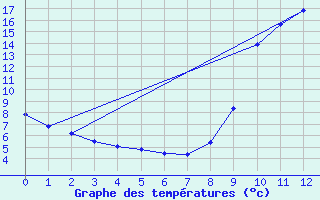 Courbe de tempratures pour Antraigues (07)