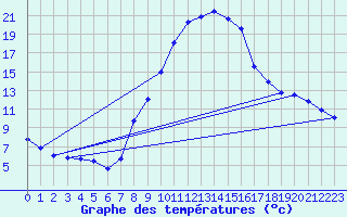 Courbe de tempratures pour Loehnberg-Obershause