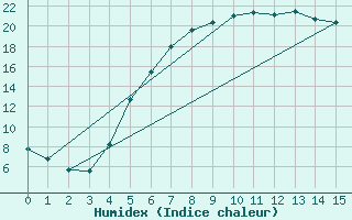 Courbe de l'humidex pour Floda