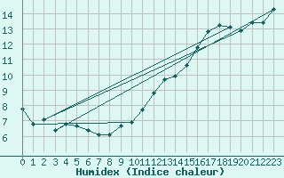 Courbe de l'humidex pour Estres-la-Campagne (14)