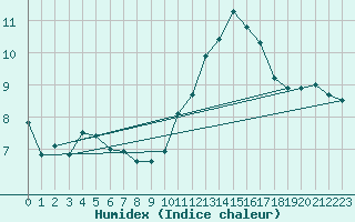 Courbe de l'humidex pour Rouen (76)