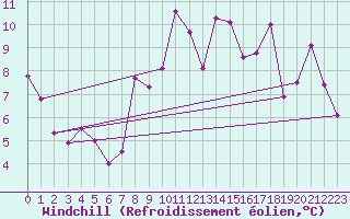 Courbe du refroidissement olien pour Bastia (2B)