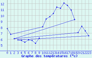 Courbe de tempratures pour Hd-Bazouges (35)