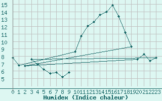 Courbe de l'humidex pour Ontinyent (Esp)