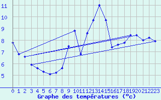 Courbe de tempratures pour Muret (31)