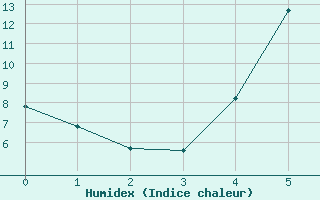 Courbe de l'humidex pour Floda