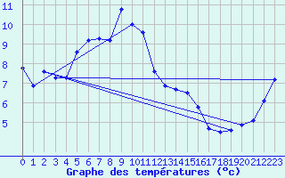 Courbe de tempratures pour Manston (UK)