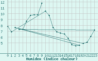 Courbe de l'humidex pour Manston (UK)