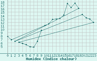 Courbe de l'humidex pour Chailles (41)