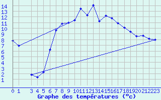 Courbe de tempratures pour Geilo-Geilostolen