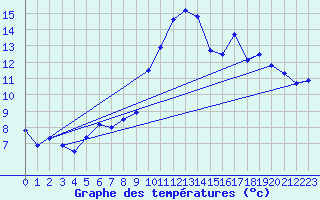 Courbe de tempratures pour Ambrieu (01)