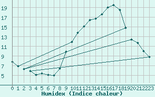 Courbe de l'humidex pour Rouen (76)