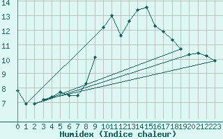 Courbe de l'humidex pour Calvi (2B)