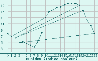 Courbe de l'humidex pour Auch (32)