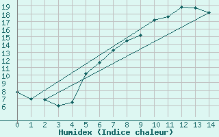 Courbe de l'humidex pour Rimnicu Sarat