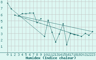 Courbe de l'humidex pour Oberriet / Kriessern