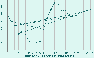 Courbe de l'humidex pour Mumbles