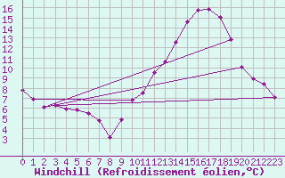 Courbe du refroidissement olien pour Sisteron (04)