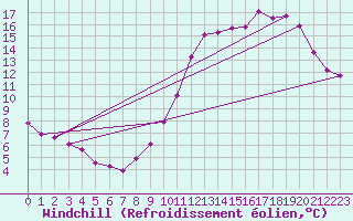 Courbe du refroidissement olien pour Pointe de Chassiron (17)