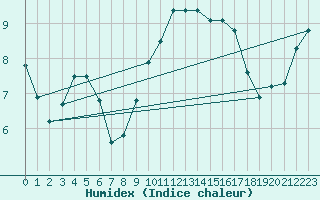 Courbe de l'humidex pour Landivisiau (29)