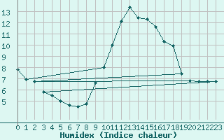 Courbe de l'humidex pour Toussus-le-Noble (78)