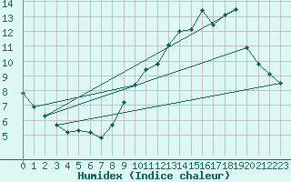 Courbe de l'humidex pour Bouligny (55)