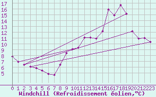 Courbe du refroidissement olien pour Chailles (41)