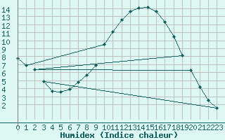 Courbe de l'humidex pour Ilanz