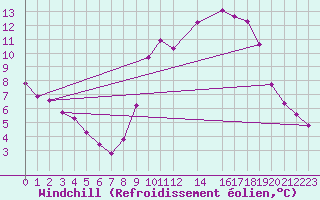 Courbe du refroidissement olien pour Variscourt (02)