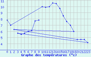 Courbe de tempratures pour Luedenscheid