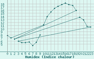 Courbe de l'humidex pour Lille (59)