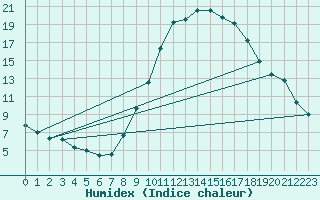 Courbe de l'humidex pour Cieza