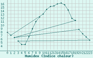 Courbe de l'humidex pour Usti Nad Orlici