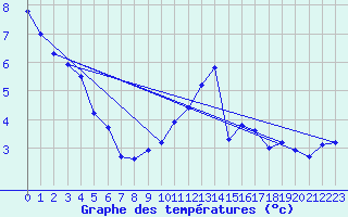 Courbe de tempratures pour Villarzel (Sw)