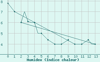 Courbe de l'humidex pour Adak Island, Adak Airport