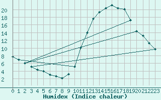 Courbe de l'humidex pour Millau (12)