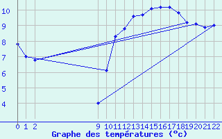 Courbe de tempratures pour Vias (34)