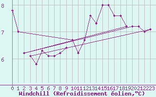 Courbe du refroidissement olien pour Fair Isle