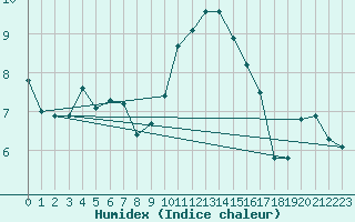 Courbe de l'humidex pour Cranwell