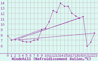 Courbe du refroidissement olien pour Sgur-le-Chteau (19)