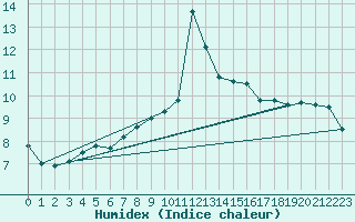 Courbe de l'humidex pour Cap Bar (66)
