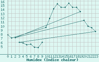 Courbe de l'humidex pour Koksijde (Be)