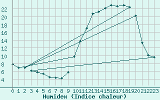 Courbe de l'humidex pour Beitem (Be)