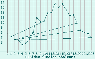 Courbe de l'humidex pour Bernina