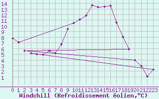 Courbe du refroidissement olien pour Gsgen